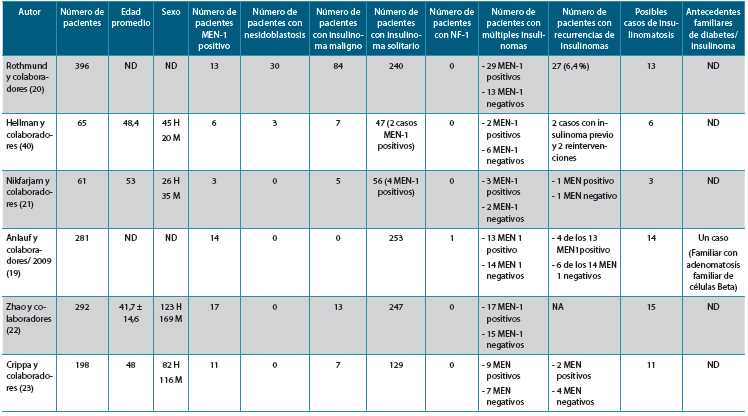 Tabla 2. Diagnósticos posteriores a la intervención quirúrgica en series de casos con pacientes con posible diagnóstico de insulinomatosis