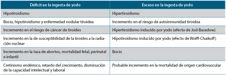 Tabla 1. Consecuencias sobre la salud poblacional de la deficiencia o del exceso de yodo