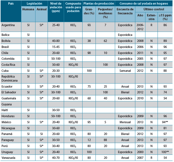 Tabla 3. Aspectos básicos sobre la legislación, nivel de yodación, compuestos utilizados para la yodación de la sal y