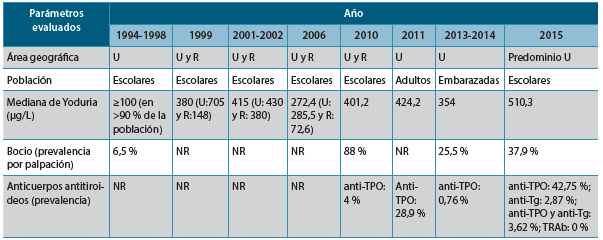 Tabla 5. Estudios que han evaluado los niveles de yoduria, prevalencia de bocio y anticuerpos antitiroideos en