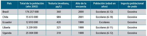 Tabla 7. Países con ingesta excesiva de yodo en la población general, según el reporte de la