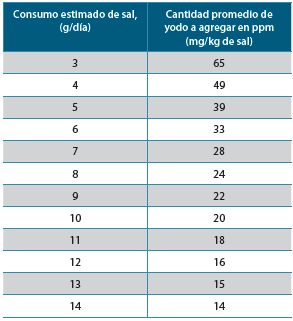 Tabla 9. Concentraciones sugeridas para la fortificación
