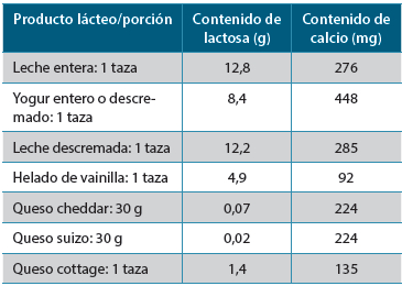 Tabla 2. Contenido de lactosa y calcio en algunos