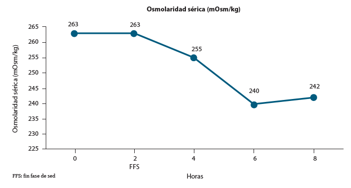 Figura 1. Niveles de osmolaridad sérica durante la prueba de restricción hídrica hasta la octava hora: por osmolaridades persistentemente bajas, se suspende sin llegar a la fase de administración de desmopresina.
