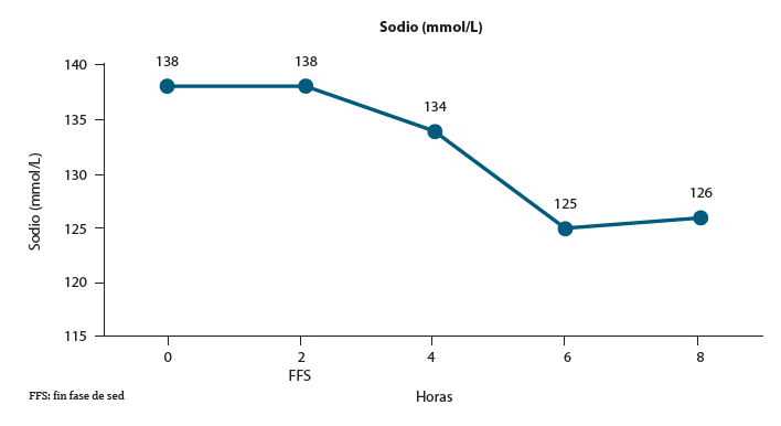 Figura 2. Niveles de sodio sérico durante la prueba de restricción hídrica hasta la octava hora: por niveles persistentemente bajos, se suspende sin llegar a la fase de administración de desmopresina.