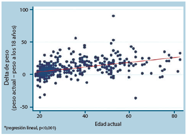 Figura 1. Delta entre el peso actual y el peso a los 18 años