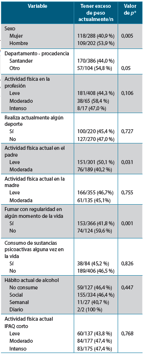 Tabla 1. Características demográficas y aspectos psicosociales en relación con tener actualmente exceso de eso