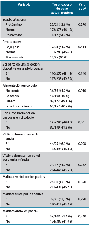 Tabla 2. Aspectos psicosociales de la infancia en relación