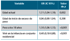 Tabla 3. Modelo de regresión binomial robusta. Factores