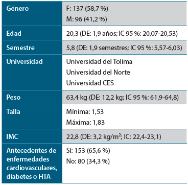 Tabla 1. Características de la muestra estudiada