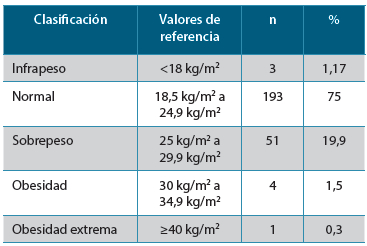 Tabla 2. Índice de masa corporal