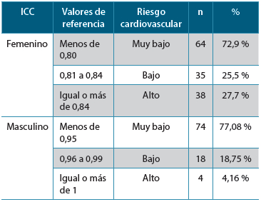 Tabla 3. Índice cintura-cadera y riesgo cardiovascular
