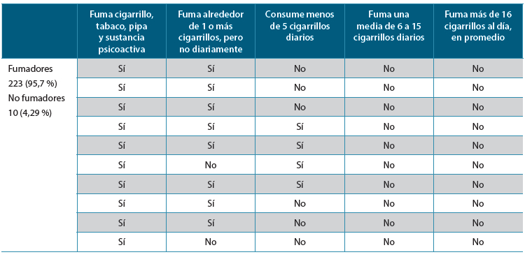 Tabla 4. Caracterización de encuestados: fumadores
