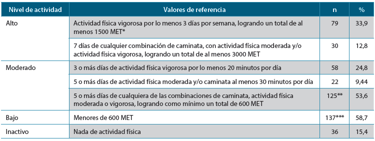 Tabla 5. Actividad física (cuestionario Internacional de Actividad Física-IPAQ)