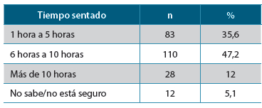 Tabla 6. Tiempo de estar sentado en un día de trabajo