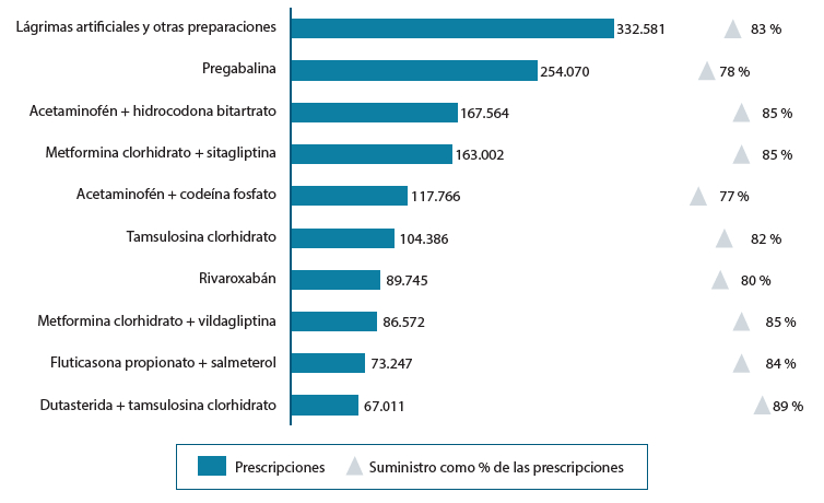 Figura 3. Top 10 de los medicamentos prescritos y suministrados en 2018 en Colombia