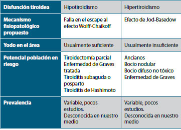 Tabla 1. Disfunción tiroidea y medio de contraste yodado