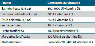 Tabla 2. Fuentes de vitamina D