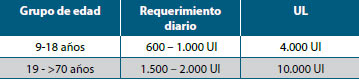 Tabla 3. Dosis diaria recomendada para mujeres