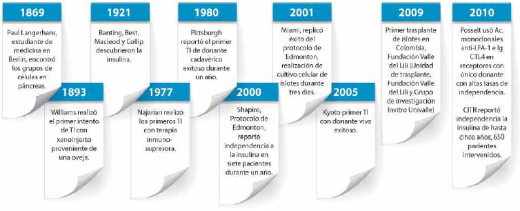 Figura 1. Línea del tiempo de los eventos determinantes en el desarrollo del trasplante de islotes
