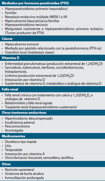 Tabla 1. Causas de hipercalcemia