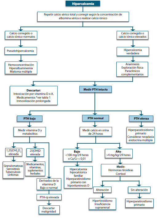 Figura 4. Diagnóstico diferencial de la hipercalcemia