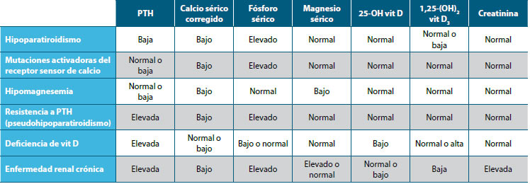 Etiología de la hipocalcemia