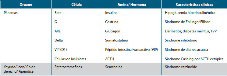 Tabla 1. Síndromes clínicos según el sitio del tumor primario