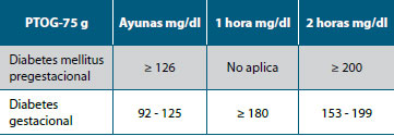 Tabla 3. Criterio de DMG entre las semanas 24 y 28, se