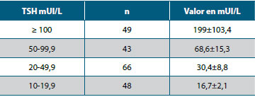abla 1. Distribución de pacientes según valores de TSH