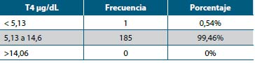 Tabla 3. Resultados de T4 total en las 155 mujeres en edad fértil, agrupados según los rangos de referencia del laboratorio: baja (<5,13 µg/dL), normal (5,13 a 14 µg/ dL) y alta (mayor a 14,06 µg/dL)