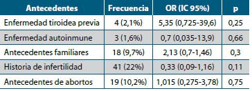 Tabla 4. Ausencia de asociación entre los factores de riesgo y la presencia de disfunción tiroidea