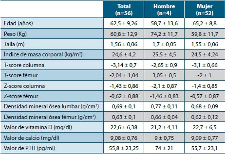 Tabla 1. Características y distribución por sexo de pacientes con diagnóstico de osteoporosis en la población estudiada (n= 56)