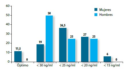 Figura 1. Distribución de los niveles de vitamina D por grupos y sexo en la población estudio (n=56)