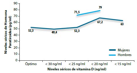 Figura 2. Distribución por sexo de niveles medios de vitamina D y niveles medios de hormona paratiroidea en la población en estudio (n=44)