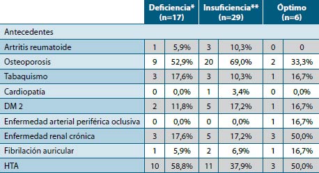 Tabla 2. Distribución de frecuencia de antecedentes en las mujeres y los niveles de vitamina D (n= 52)