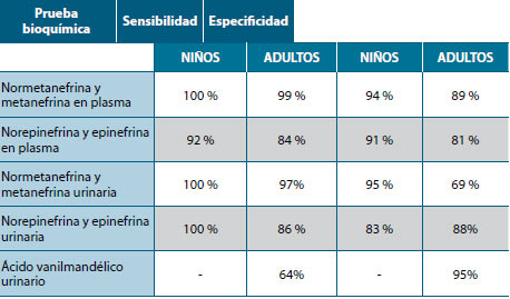 Tabla 3. Sensibilidad y especificidad de las pruebas bioquímicas para la detección de feocromocitoma y paraganglioma