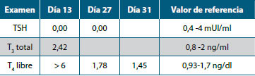 Tabla 1. Pruebas de función tiroidea durante la hospitalización.
