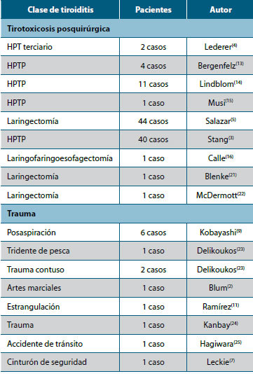 Tabla 2. Casos de tiroiditis postrauma